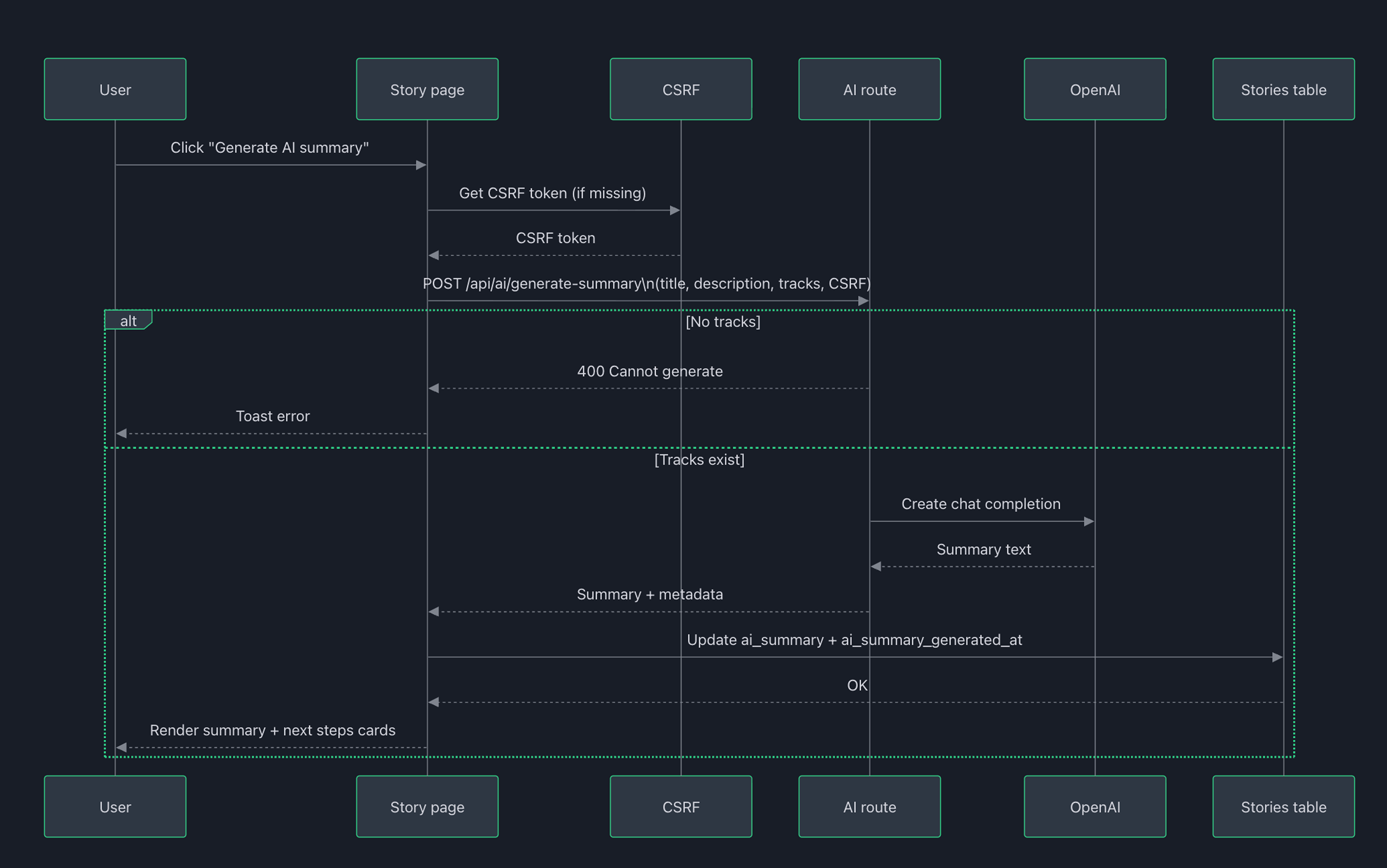 Flows and Diagrams: Diagram 1