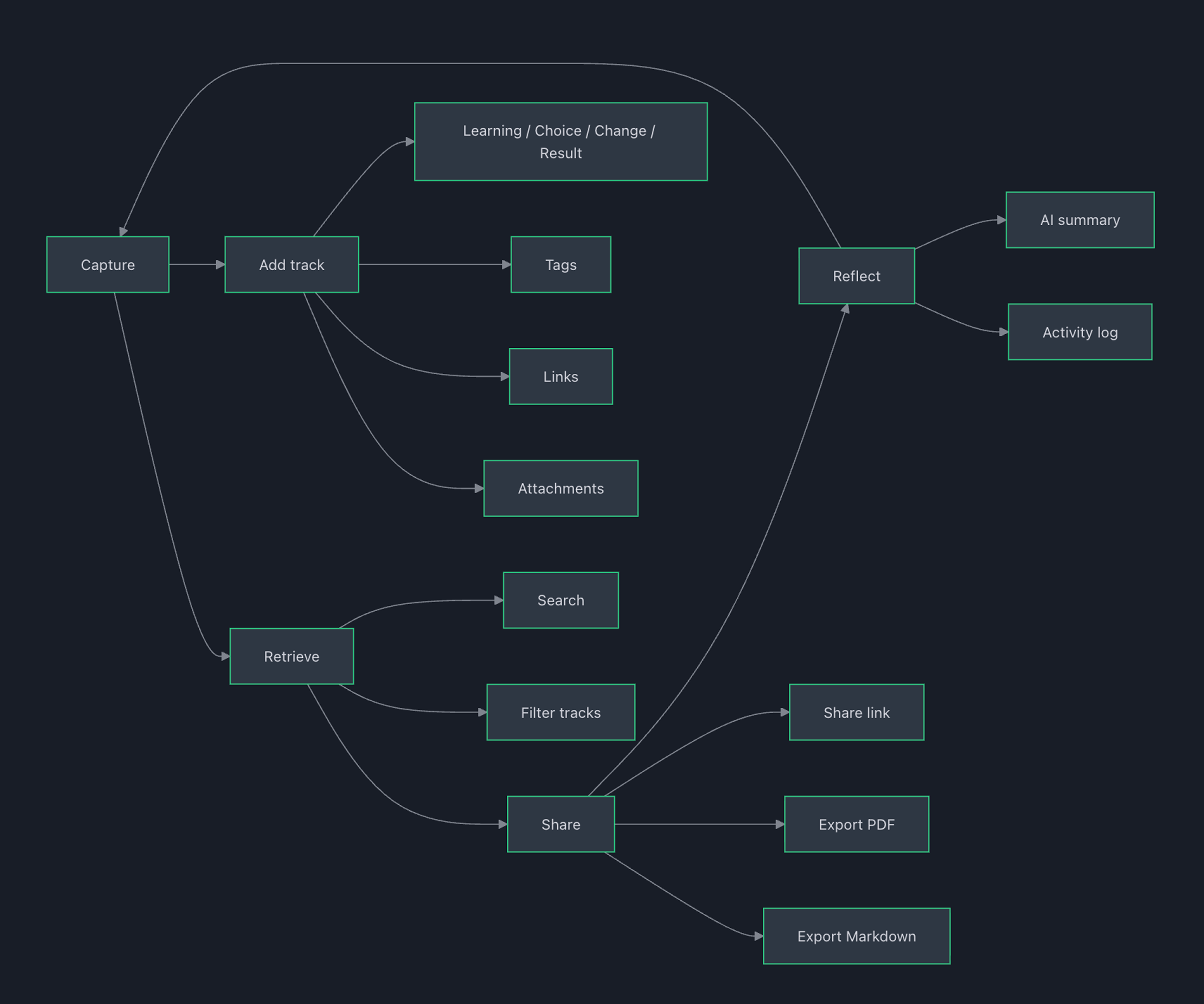 Flows and Diagrams: Diagram 4