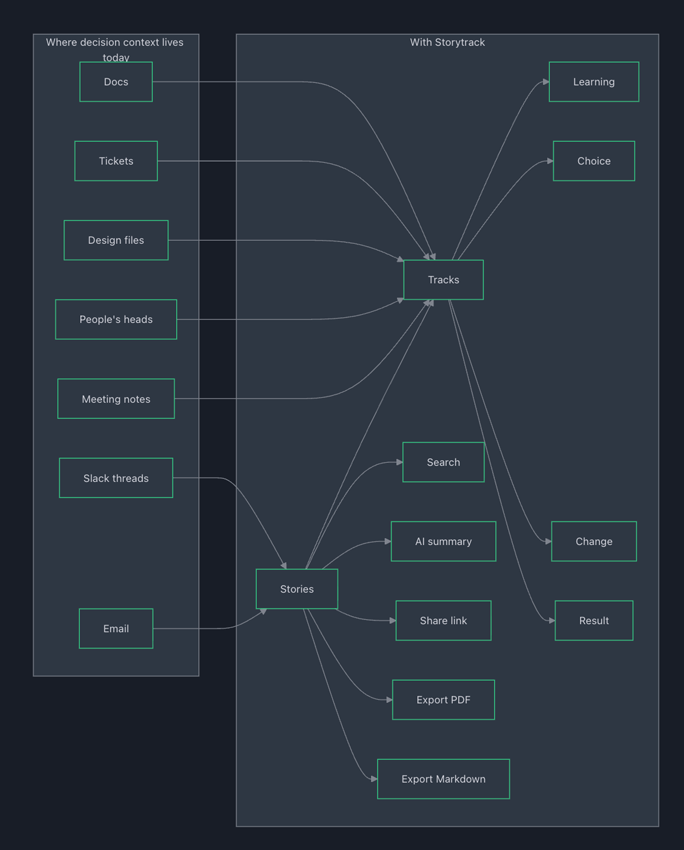 Flows and Diagrams: Diagram 7